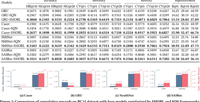 Figure 4 for Choosing the Best of Both Worlds: Diverse and Novel Recommendations through Multi-Objective Reinforcement Learning