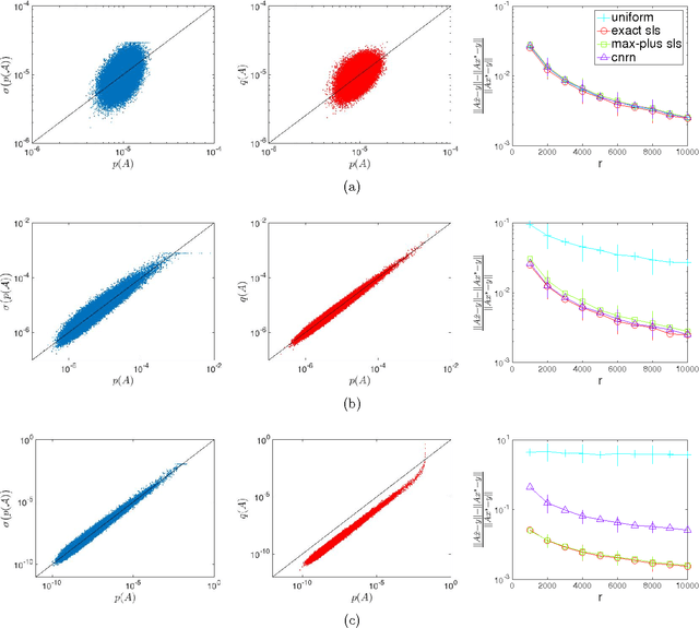 Figure 2 for Max-plus statistical leverage scores