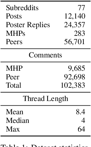 Figure 1 for Exploring Self-Identified Counseling Expertise in Online Support Forums