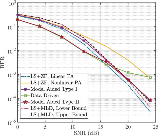 Figure 3 for Model Aided Deep Learning Based MIMO OFDM Receiver With Nonlinear Power Amplifiers