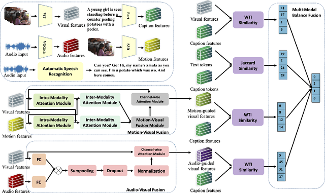 Figure 1 for M2HF: Multi-level Multi-modal Hybrid Fusion for Text-Video Retrieval