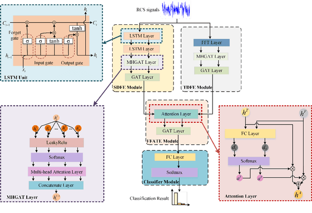 Figure 3 for Multi-faceted Graph Attention Network for Radar Target Recognition in Heterogeneous Radar Network