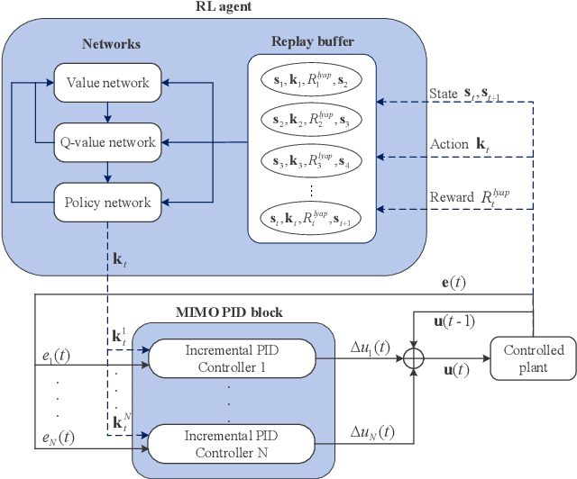 Figure 3 for A Self-adaptive LSAC-PID Approach based on Lyapunov Reward Shaping for Mobile Robots