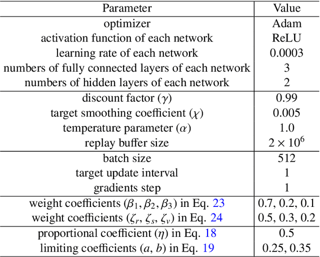 Figure 2 for A Self-adaptive LSAC-PID Approach based on Lyapunov Reward Shaping for Mobile Robots
