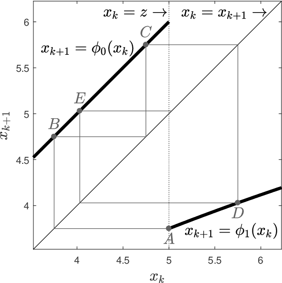 Figure 3 for Optimal Policies for Observing Time Series and Related Restless Bandit Problems