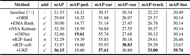 Figure 2 for GIAOTracker: A comprehensive framework for MCMOT with global information and optimizing strategies in VisDrone 2021