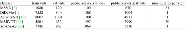 Figure 1 for The End-of-End-to-End: A Video Understanding Pentathlon Challenge