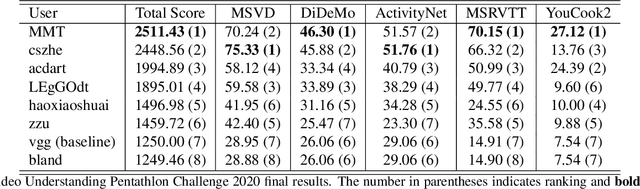 Figure 3 for The End-of-End-to-End: A Video Understanding Pentathlon Challenge