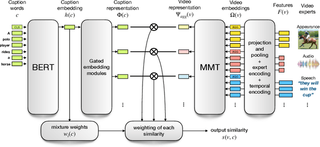 Figure 4 for The End-of-End-to-End: A Video Understanding Pentathlon Challenge