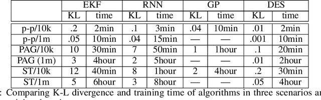 Figure 2 for Learning Individual Interactions from Population Dynamics with Discrete-Event Simulation Model