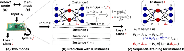 Figure 2 for On-Device Learning: A Neural Network Based Field-Trainable Edge AI