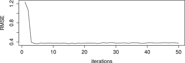 Figure 2 for Bayesian matrix completion: prior specification