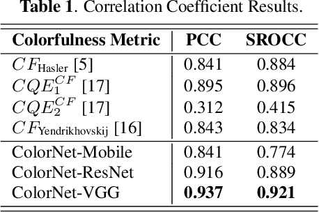 Figure 2 for ColorNet -- Estimating Colorfulness in Natural Images