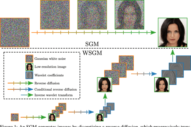 Figure 1 for Wavelet Score-Based Generative Modeling