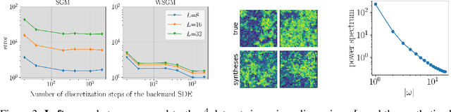 Figure 3 for Wavelet Score-Based Generative Modeling