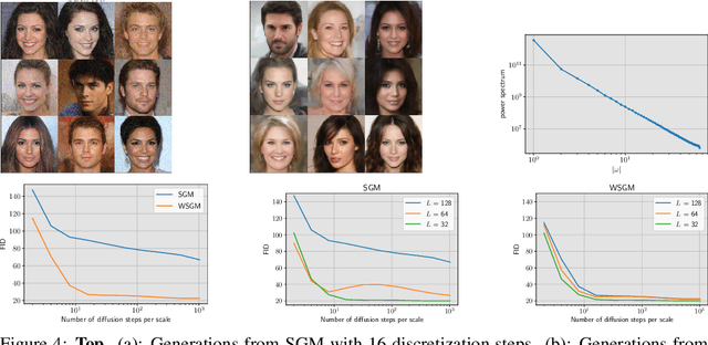 Figure 4 for Wavelet Score-Based Generative Modeling