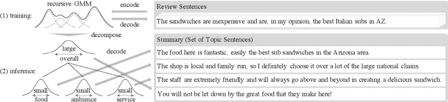 Figure 1 for Unsupervised Abstractive Opinion Summarization by Generating Sentences with Tree-Structured Topic Guidance