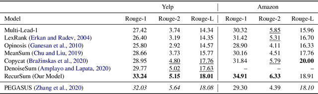Figure 4 for Unsupervised Abstractive Opinion Summarization by Generating Sentences with Tree-Structured Topic Guidance