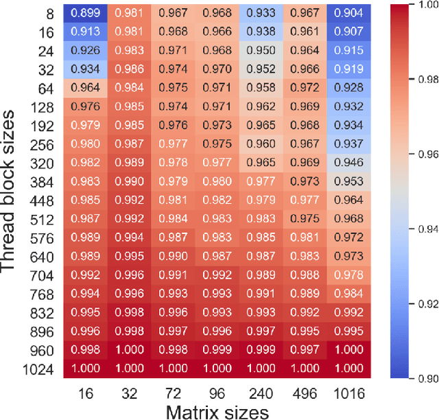 Figure 2 for LS-CAT: A Large-Scale CUDA AutoTuning Dataset