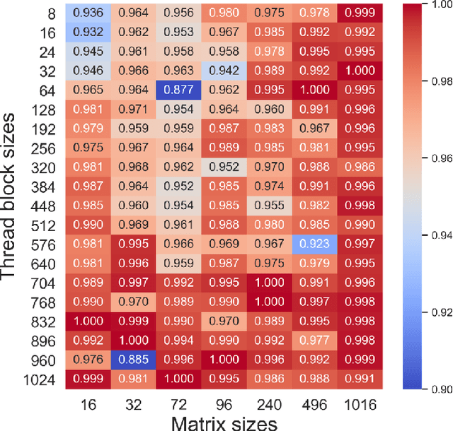 Figure 3 for LS-CAT: A Large-Scale CUDA AutoTuning Dataset
