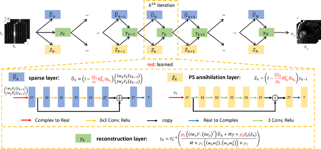 Figure 1 for PS-Net: Deep Partially Separable Modelling for Dynamic Magnetic Resonance Imaging
