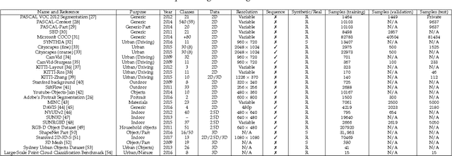 Figure 2 for A Review on Deep Learning Techniques Applied to Semantic Segmentation
