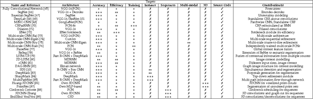 Figure 4 for A Review on Deep Learning Techniques Applied to Semantic Segmentation