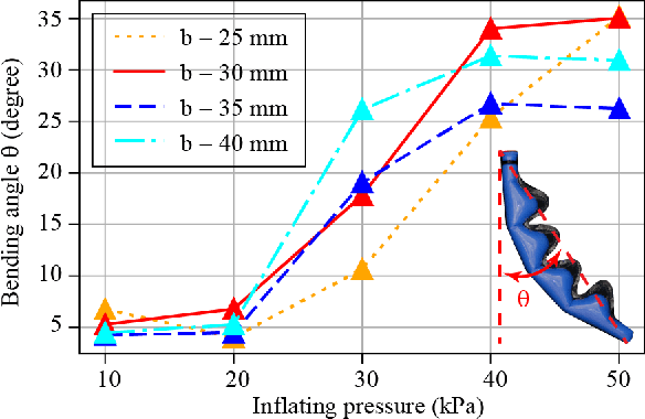 Figure 4 for BPActuators: Lightweight and Low-Cost Soft Actuators by Balloons and Plastics