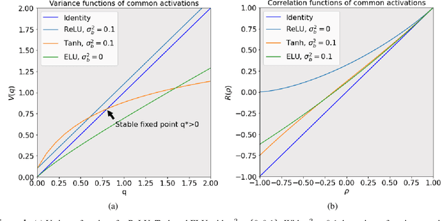 Figure 1 for Activation function design for deep networks: linearity and effective initialisation