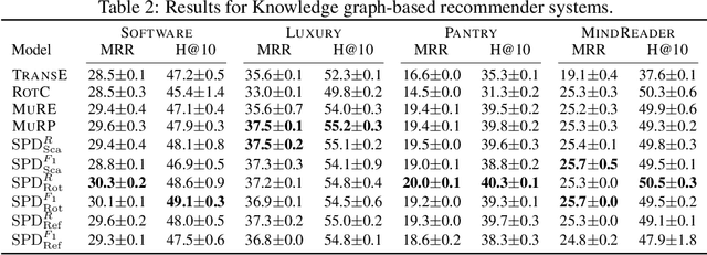 Figure 4 for Vector-valued Distance and Gyrocalculus on the Space of Symmetric Positive Definite Matrices
