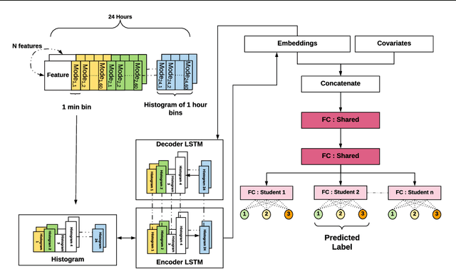 Figure 1 for Personalized Student Stress Prediction with Deep Multitask Network