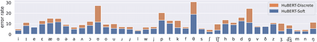 Figure 3 for A Comparison of Discrete and Soft Speech Units for Improved Voice Conversion