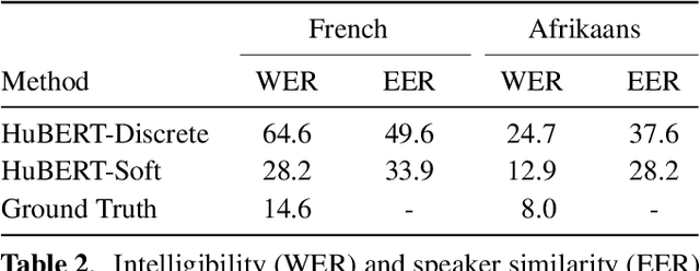 Figure 4 for A Comparison of Discrete and Soft Speech Units for Improved Voice Conversion