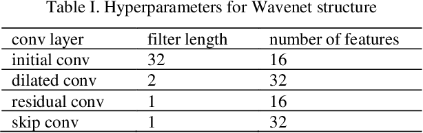 Figure 4 for Reconstructing Speech Stimuli From Human Auditory Cortex Activity Using a WaveNet Approach