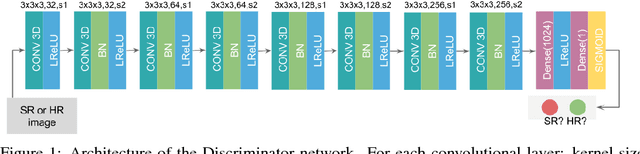 Figure 1 for Brain MRI super-resolution using 3D generative adversarial networks