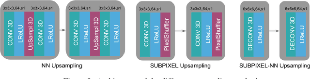 Figure 4 for Brain MRI super-resolution using 3D generative adversarial networks