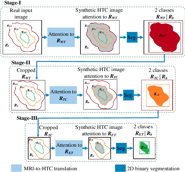 Figure 3 for High Tissue Contrast MRI Synthesis Using Multi-Stage Attention-GAN for Glioma Segmentation