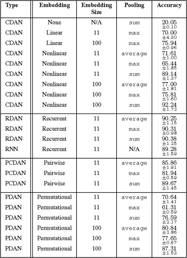 Figure 3 for Classifying Unordered Feature Sets with Convolutional Deep Averaging Networks