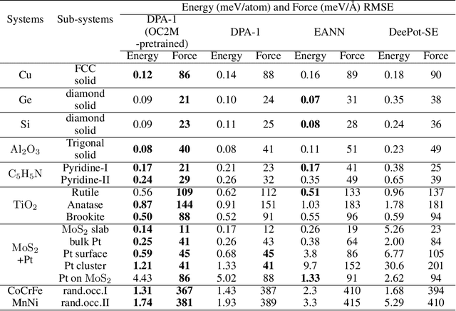 Figure 2 for DPA-1: Pretraining of Attention-based Deep Potential Model for Molecular Simulation