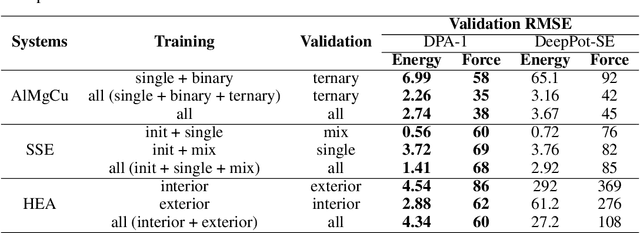 Figure 3 for DPA-1: Pretraining of Attention-based Deep Potential Model for Molecular Simulation