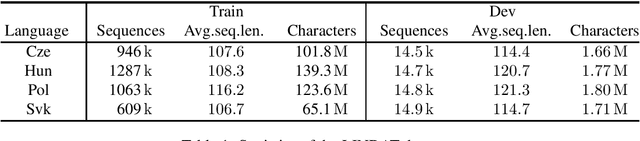 Figure 2 for Dilated Convolutional Neural Networks for Lightweight Diacritics Restoration