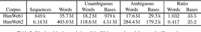 Figure 3 for Dilated Convolutional Neural Networks for Lightweight Diacritics Restoration
