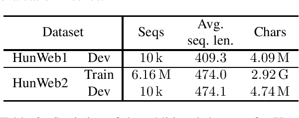Figure 4 for Dilated Convolutional Neural Networks for Lightweight Diacritics Restoration