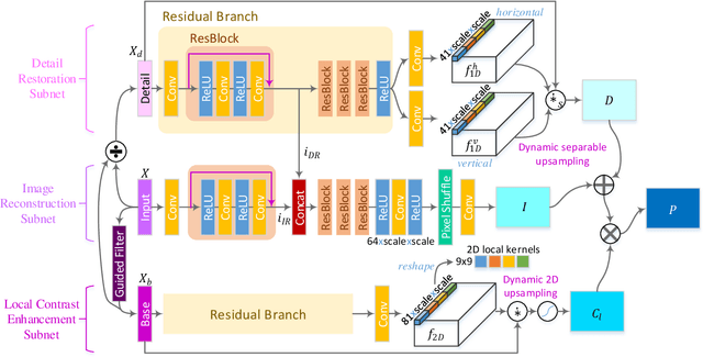Figure 3 for JSI-GAN: GAN-Based Joint Super-Resolution and Inverse Tone-Mapping with Pixel-Wise Task-Specific Filters for UHD HDR Video