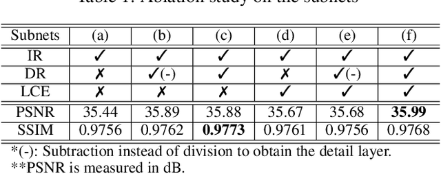 Figure 2 for JSI-GAN: GAN-Based Joint Super-Resolution and Inverse Tone-Mapping with Pixel-Wise Task-Specific Filters for UHD HDR Video