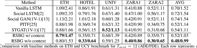 Figure 2 for Recursive Social Behavior Graph for Trajectory Prediction