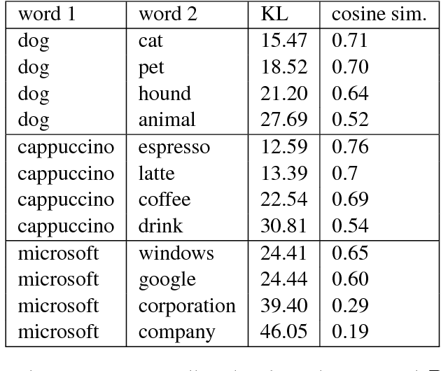 Figure 3 for Embedding Words as Distributions with a Bayesian Skip-gram Model
