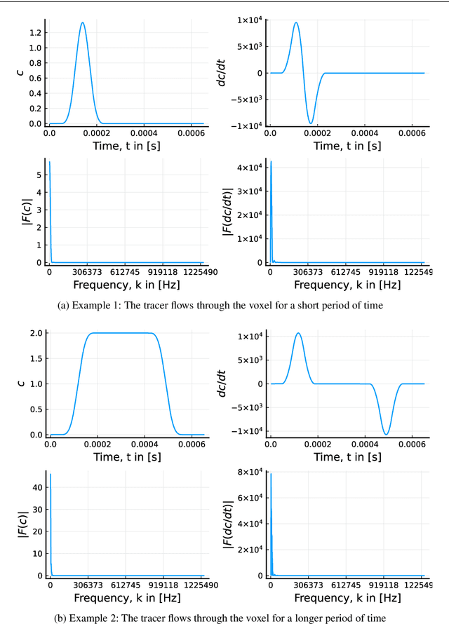 Figure 4 for Modeling Magnetic Particle Imaging for Dynamic Tracer Distributions