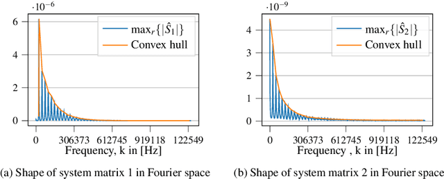 Figure 3 for Modeling Magnetic Particle Imaging for Dynamic Tracer Distributions