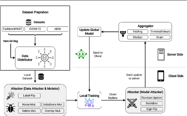 Figure 3 for Towards Understanding Quality Challenges of the Federated Learning: A First Look from the Lens of Robustness